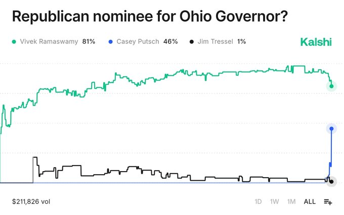 1776General_'s tweet image. Vivek is tanking and Casey Putsch is on the rise. 

Putsch for Governor of Ohio.