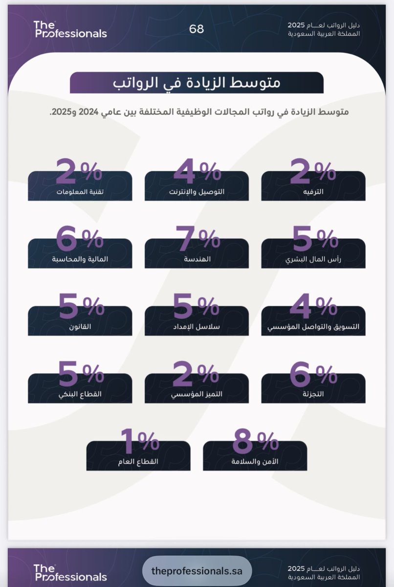 KsuMhS's tweet image. دليل الرواتب 2025 في السعودية

هل تعرف قيمة تخصصك بسوق العمل؟ 🤔

ذا بروفيشنالز أطلقوا دليل لاتجاهات الرواتب والمهارات المطلوبة لسنة 2025 بالمملكة 🇸🇦

الدليل مهم لكل:
•موظف يفاوض على راتبه💼
•باحث عن فرصة أفضل
•طالب يخطط لمستقبله🎓

رابط الدليل👇
theprofessionals.sa/ar/salary-guid…