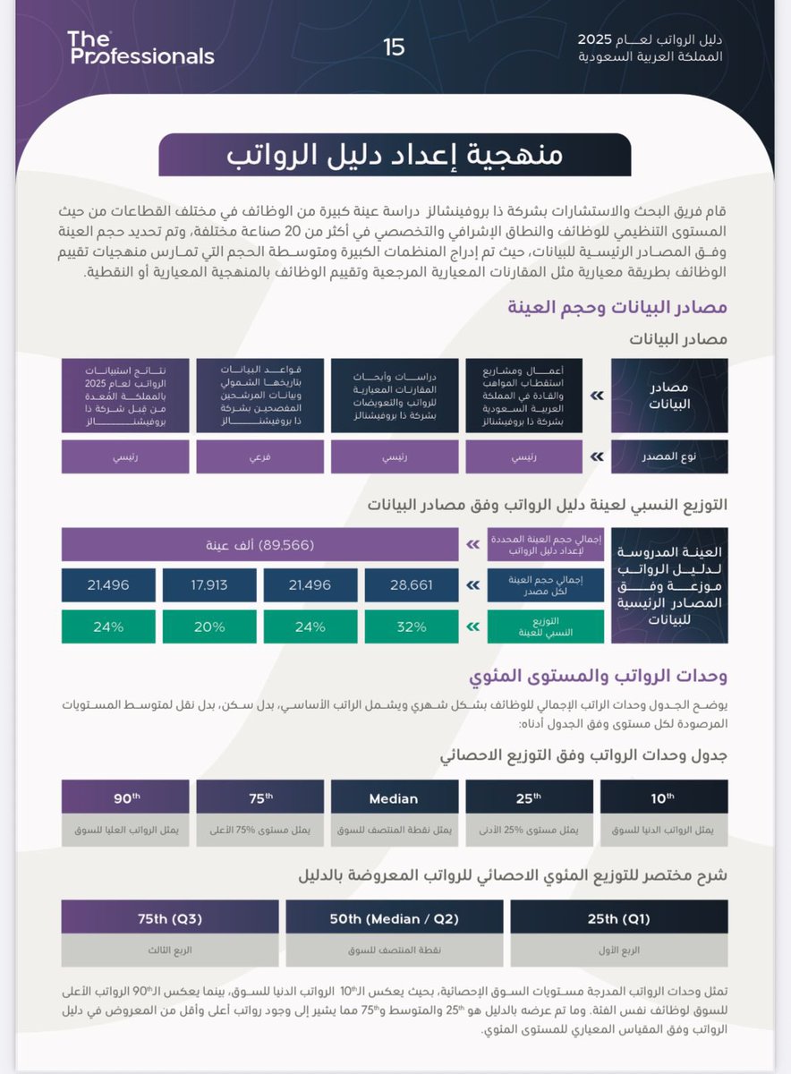 KsuMhS's tweet image. دليل الرواتب 2025 في السعودية

هل تعرف قيمة تخصصك بسوق العمل؟ 🤔

ذا بروفيشنالز أطلقوا دليل لاتجاهات الرواتب والمهارات المطلوبة لسنة 2025 بالمملكة 🇸🇦

الدليل مهم لكل:
•موظف يفاوض على راتبه💼
•باحث عن فرصة أفضل
•طالب يخطط لمستقبله🎓

رابط الدليل👇
theprofessionals.sa/ar/salary-guid…