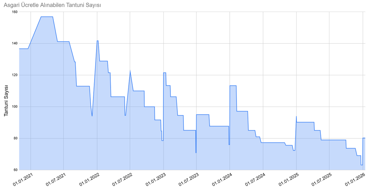 5+ yıldır tuttuğum Tantuni Endeksi şunu söylüyor:
Net asgari ücretle alınabilen et tantuni sayısı 2025 bitmeden 63,2’ye indi (350 TL). Benim endeksimde bu, son 5 yılın en düşük düzeyi.

1 Ocak’ta asgari ücret net 28.075 TL olur, tantuni de 350’de kalırsa sayı 80’e çıkacak. Bu da