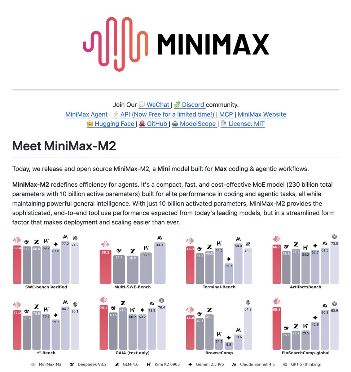 Everyone is sleeping on MiniMax's new LLM!

Devs are calling it "Claude at 10% the cost."

- 72.5% SWE-Multilingual. Beats Sonnet 4.5
- 88.6% VIBE-bench. Beats Gemini 3 Pro

100% open-source.