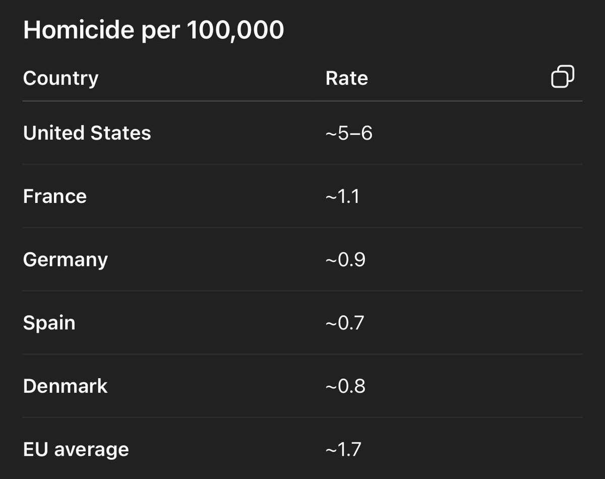 Why do people here keep referring to Europe as unsafe?

Sure, the recent trend has moved slightly in the wrong direction, and I disagree with many EU policies, but statistically we are by far the safest continent on Earth.