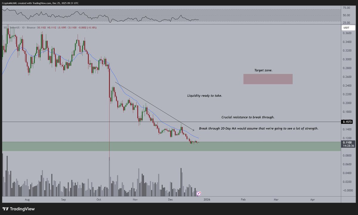 The ultimate goal for most of the assets is: break through the 20-Day MA. # Bitcoin is fighting it, $ETH is next to it, and most altcoins like $SEI.  Price-wise, you would argue
