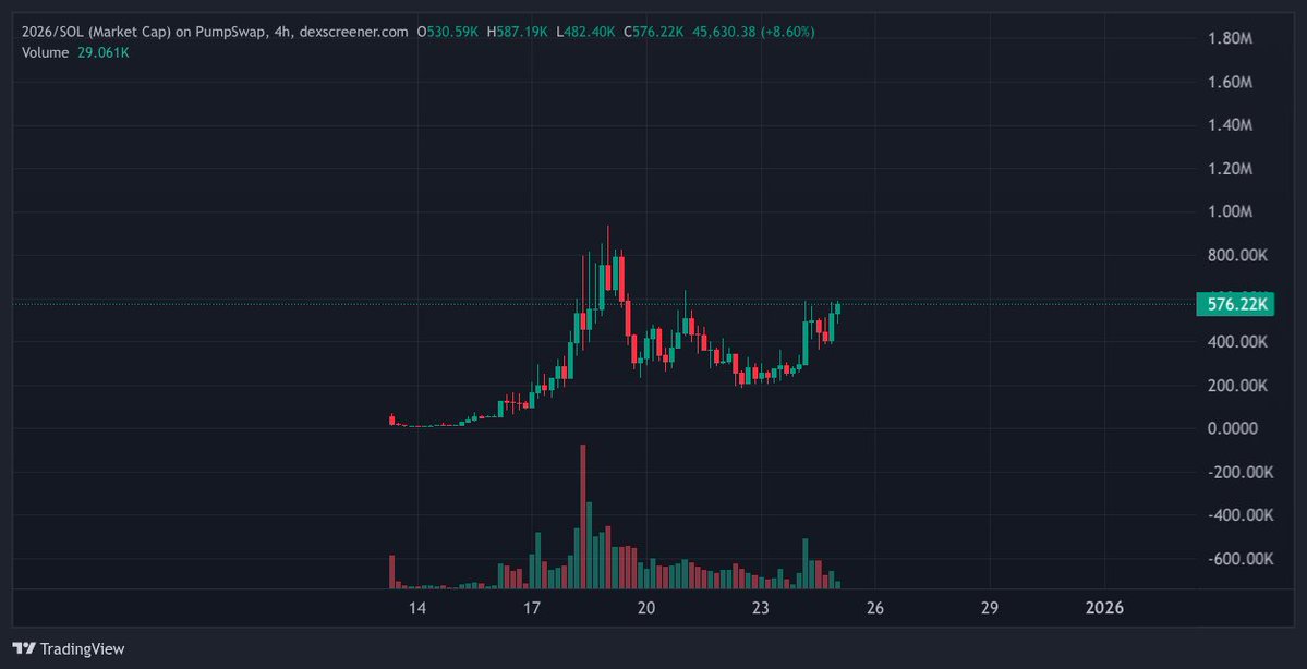 $2026 will continue too outperform 

CQ1eU5VLsw2WyaDgVJPDBb1RyroeZoJaMeRaNkwtpump

x.com/ErikFr0st/stat…