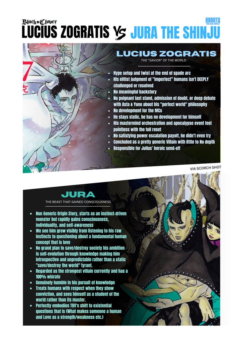 Scorch_Shot's tweet image. Lucius is the most disappointing final villain in shonen, while Jura is the most promising villain currently and is on his way to becoming one of the most well-written

this isnt even close