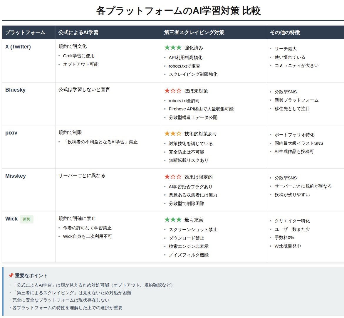 🟩今後のXでの活動について

新しい機能が追加されたことにより、不安や不快感を感じる気持ちとてもよく分かります😔
自分なりに調べて考えをまとめました。 
結論から言うと、当面はXでの活動を継続します。
 
理由：