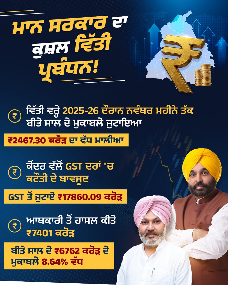 Ranjitpalpunjab's tweet photo. Efficient financial management of the Mann government.
#MannGovernment
#EfficientGovernance
#FinancialManagement
#GoodGovernance
#FiscalResponsibility
#PunjabGovernment
@AamAadmiParty @AAPPunjab @AroraAmanSunam https://t.co/AdYjbN0o4i