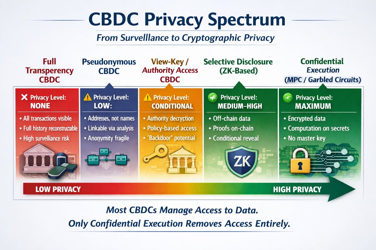 staycoti_node's tweet photo. 🧵CBDC Privacy Spectrum: From Surveillance to Cryptographic Privacy 🔐
Most CBDCs manage access to data. Only confidential execution removes access entirely.
#COTIV2 #COTIPrivacy #CBDC #GarbledCircuits #PrivacyMatters https://t.co/V7p8FTCJl2