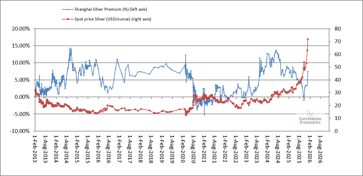 GoldForecast's tweet image. The Shanghai silver premium is at 7.5%.