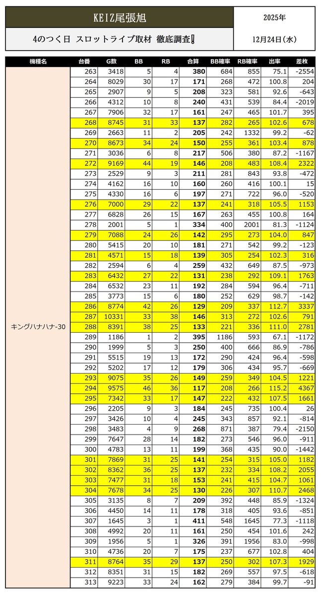 スロット在庫表 🔎12/24(水)KEIZ尾張旭～結果～ ⭕4のつく日 👉スロットライブ取材