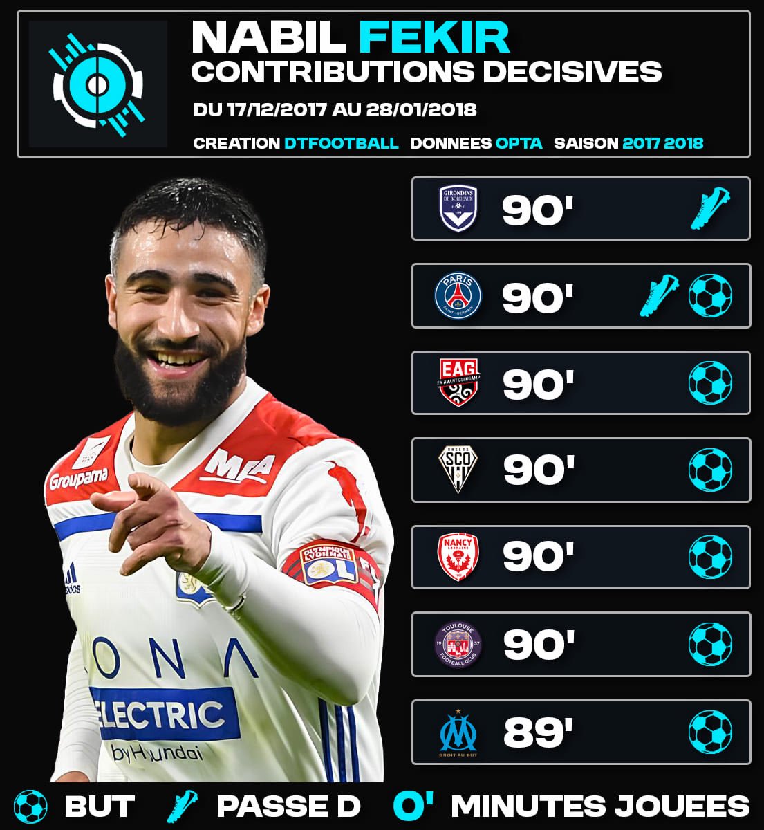 DATA´Foot tweet media