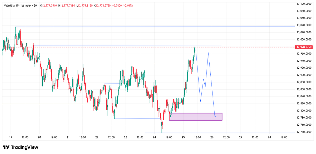 TheABZBRAND's tweet photo. One way ticket. 📉👇
V15 (1s) gave us the sign. The drop to 12,780 is loading... ⏳
Are you Short or watching from the sidelines? 👀
#Trading #V151s #MoneyBag #SellLimit https://t.co/12aa0QwjiZ