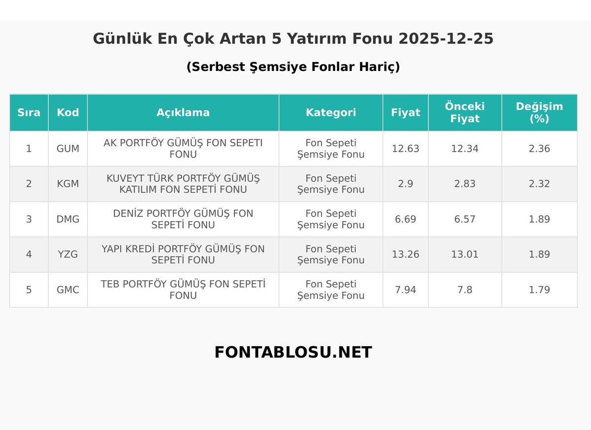 Fontablosu.net - Günlük Yatırım Fonu Getirileri