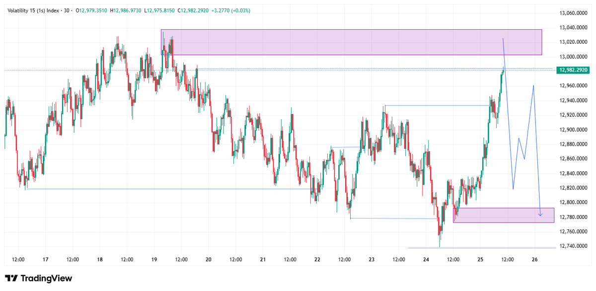 TheABZBRAND's tweet photo. One way ticket. 📉👇
V15 (1s) gave us the sign. The drop to 12,780 is loading... ⏳
Are you Short or watching from the sidelines? 👀
#Trading #V151s #MoneyBag #SellLimit https://t.co/12aa0QwjiZ