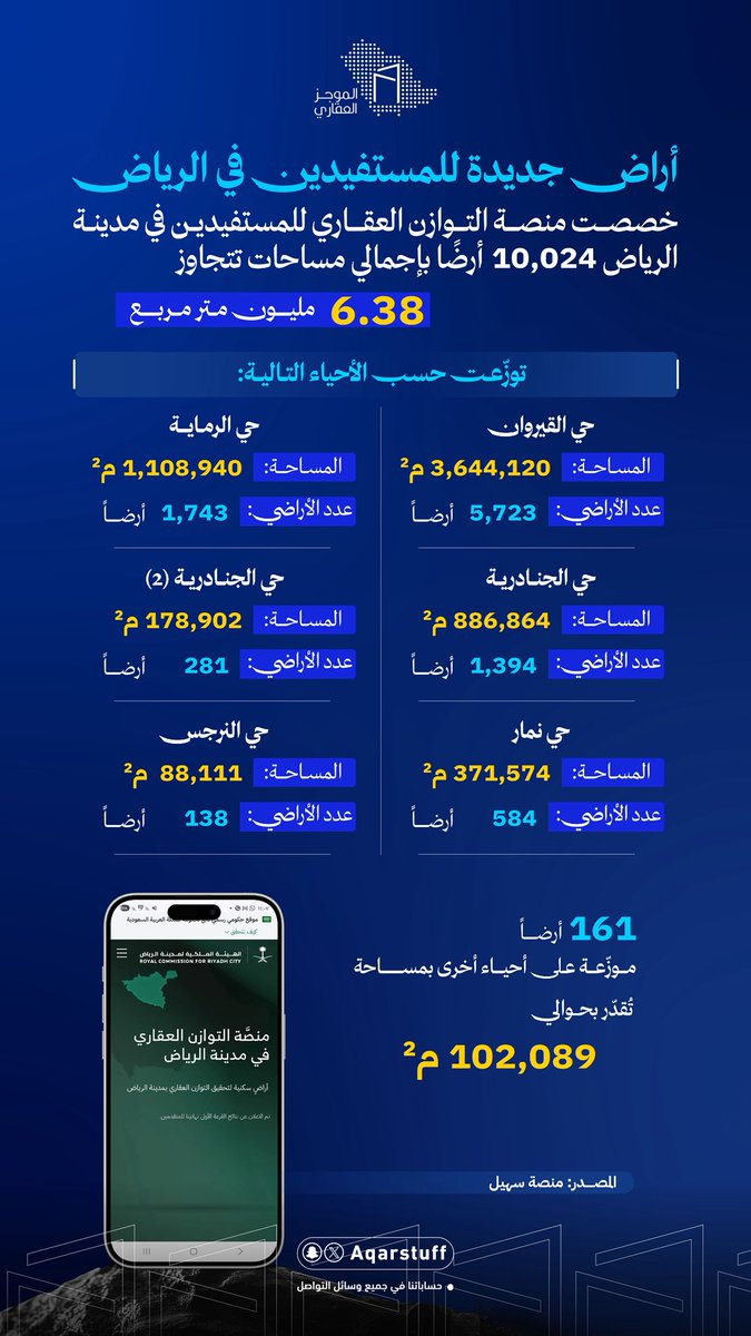 "التوازن العقاري" تخصيص أكثر من 10 آلاف أرض للمستفيدين في مدينة الرياض.

#الموجز_العقاري