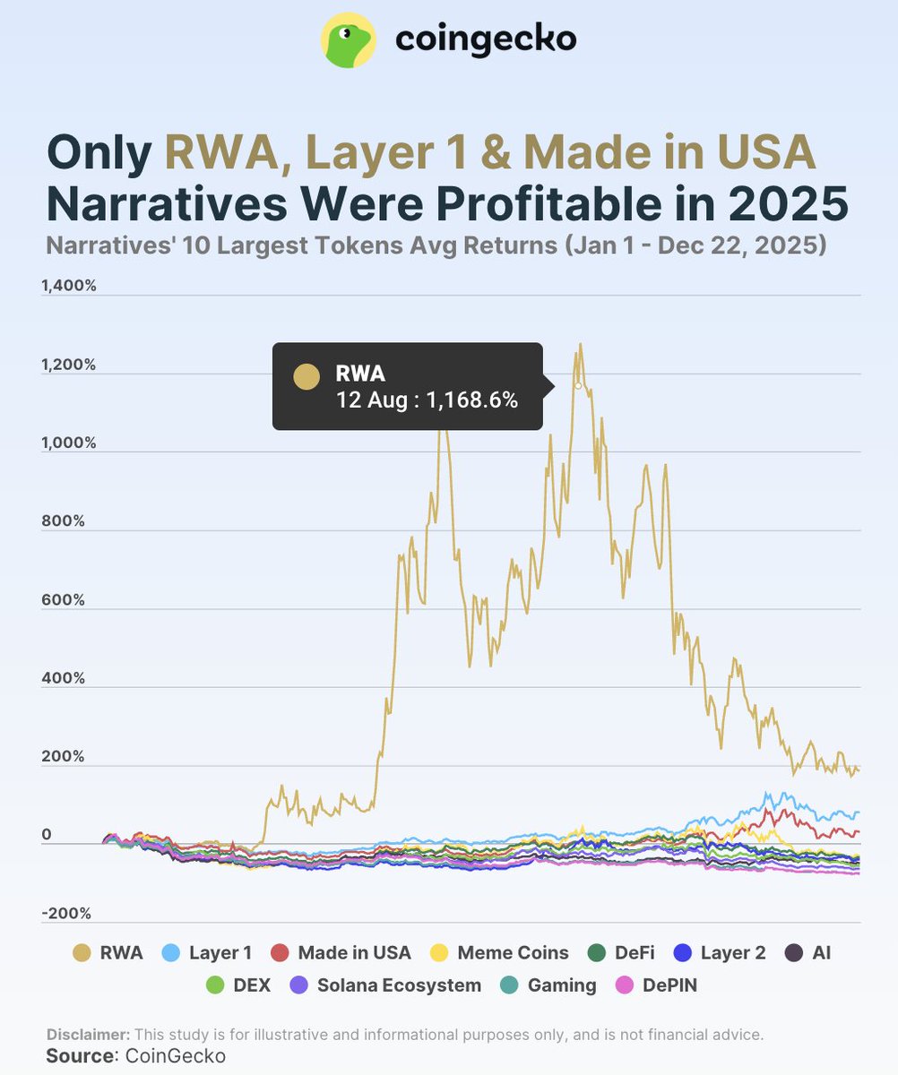 🚨New: According to @coingecko data, RWA emerged as the most profitable  crypto narrative in 2025 with average gains of 185.8% YTD. GameFi and DePIN  were the worst performing sectors, down 75.2% and