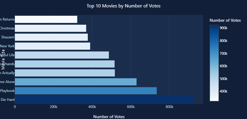 GoDeap_ai's tweet photo. 🎄📊 It's Christmas time &amp; What’s the most popular Christmas movie? 
The votes are in — Die Hard takes the top spot🔥
Chart created in seconds, with no code, just ask  https://t.co/EXfcItvBqV
Holiday insights made share-ready. #ChristmasData #godeap https://t.co/Vrurd9EAhe