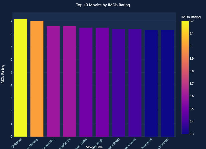GoDeap_ai's tweet photo. 🎄📊 It's Christmas time &amp; What’s the most popular Christmas movie? 
The votes are in — Die Hard takes the top spot🔥
Chart created in seconds, with no code, just ask  https://t.co/EXfcItvBqV
Holiday insights made share-ready. #ChristmasData #godeap https://t.co/Vrurd9EAhe