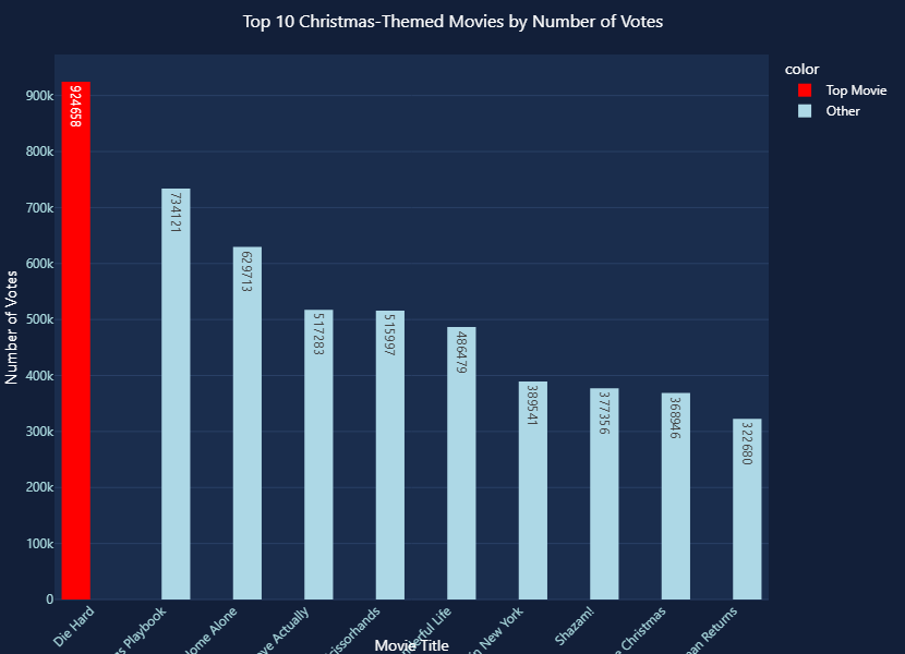 🎄📊 It's Christmas time &amp; What’s the most popular Christmas movie? 
The votes are in — Die Hard takes the top spot🔥
Chart created in seconds, with no code, just ask  goodeap.ai
Holiday insights made share-ready. #ChristmasData #godeap