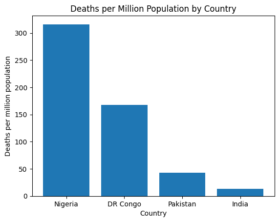 A simple Bar chart will show the actual burden of the problem, according to population size.