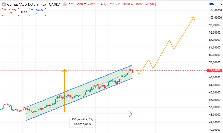 GÜMÜŞ

2025 de #ALTIN ile beraber inanılmaz bir ivme yakaladı

Yeni yılda x2 kat daha hızlı yükselecek

2026 ilk çeyrekte GÜMÜŞ 100 seviyelerine oturur.