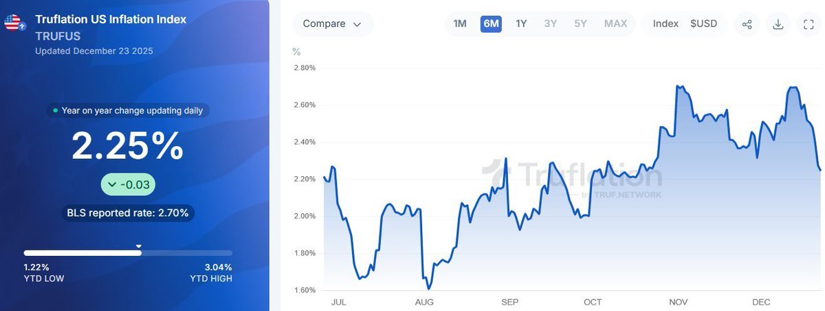 US Inflation is dropping hard. 

Bullish for risk assets.