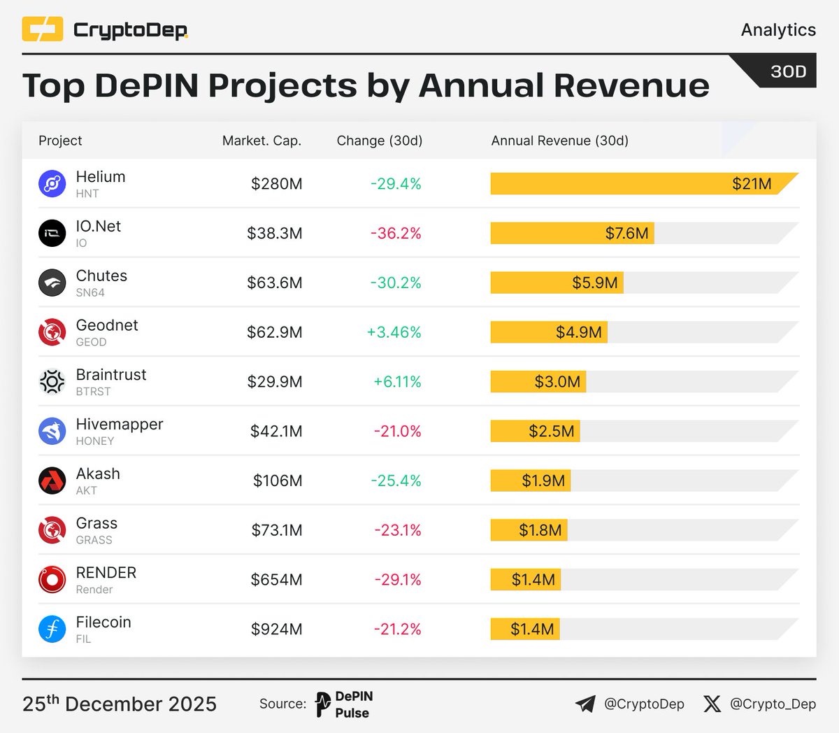 ⚡️ Top DePIN Projects by Annual Revenue #DePIN is an acronym, short for  Decentralized Physical Infrastructure Networks. Networks that use crypto-incentives  to efficiently coordinate the buildout & operation of critical  infrastructure. #Helium -