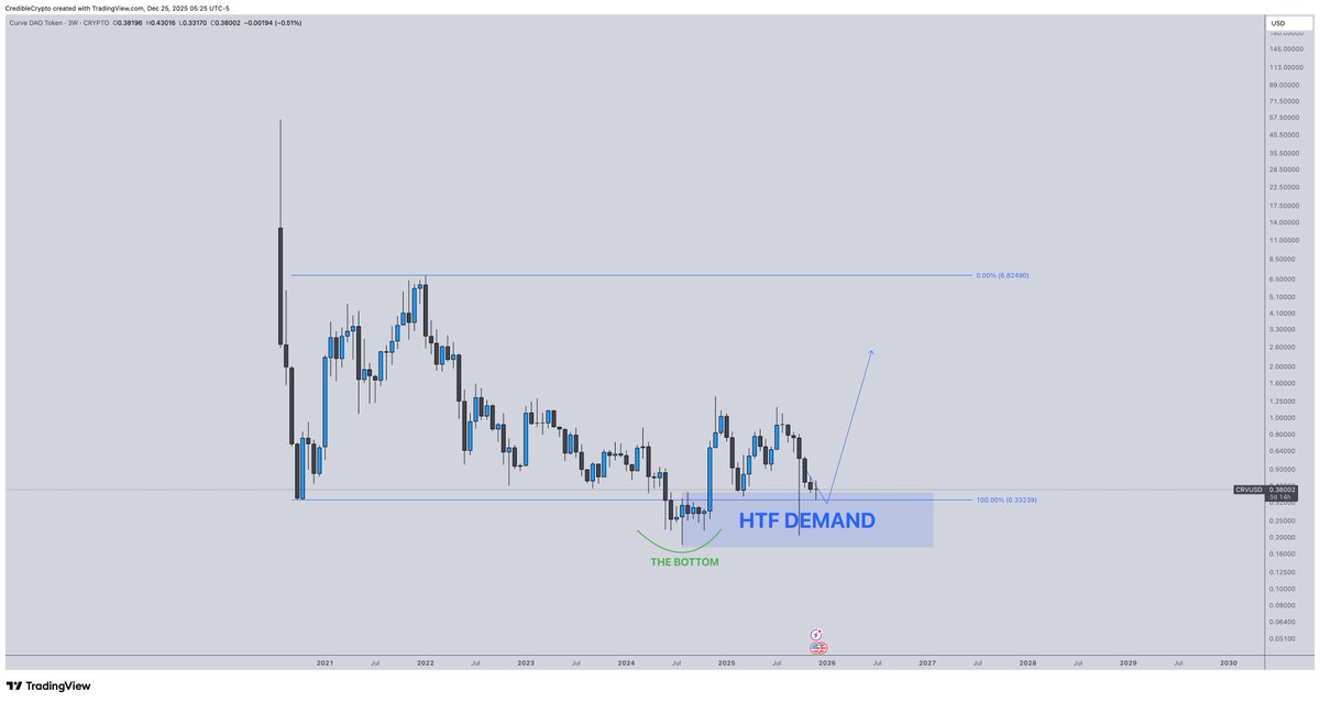 CredibleCrypto's tweet image. "Better have those .35 bids set if you're looking to add here- not sure how long we will last at these levels.  Point of maximum opportunity is a couple of candles away imo."

.35, HTF demand, and macro range lows finally tagged.

Shared the long entry I took here publicly a few…