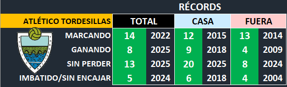 DrPercheles's tweet photo. Este 2025 el @AtcoTordesillas está pulverizando todos sus registros históricos... y lo que queda... https://t.co/QcUKE1hzbn