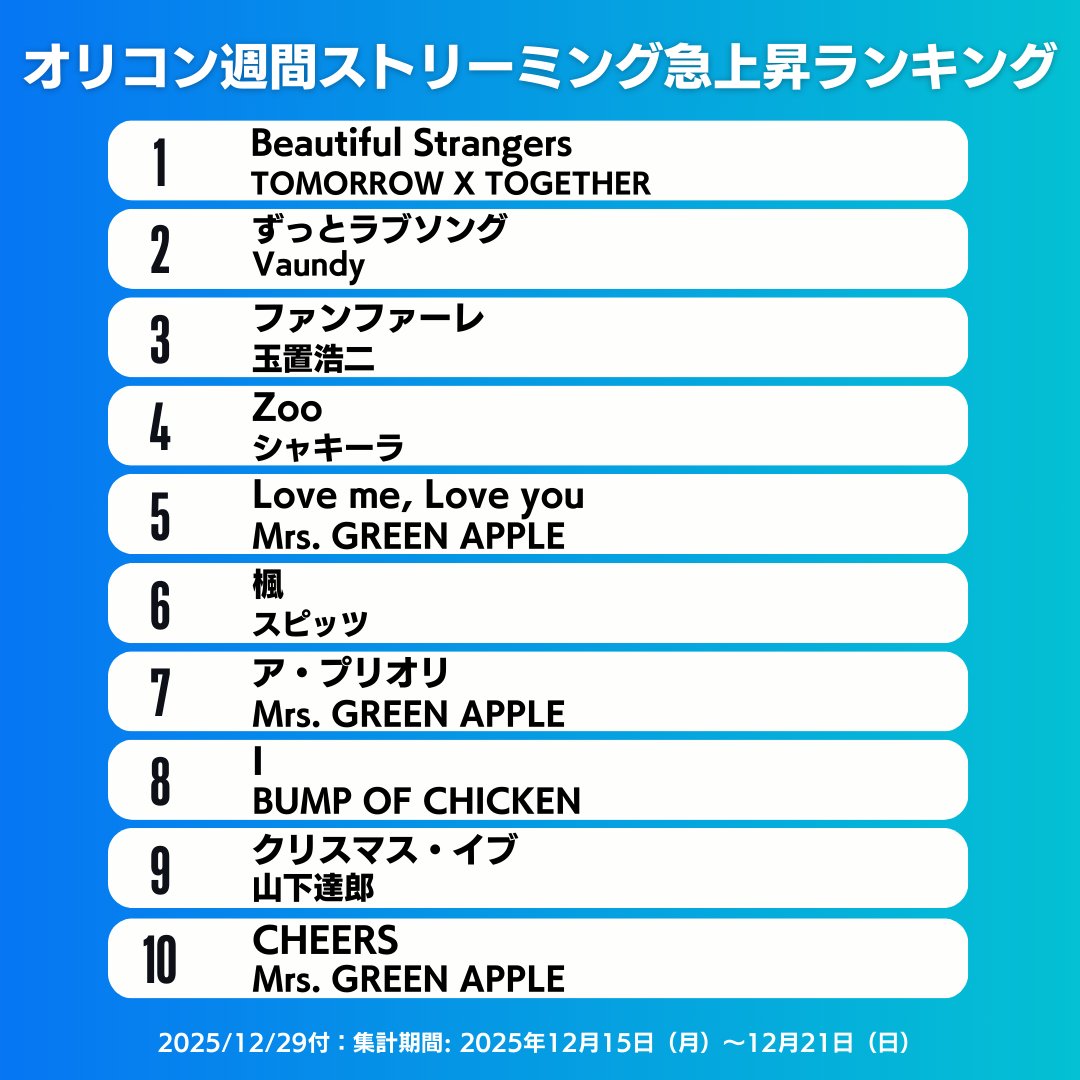 .<a href="/TXT_members/">TOMORROW X TOGETHER</a> "Beautiful Strangers" has topped at #1 on Oricon Weekly Streaming Chart 🥳

#TOMORROW_X_TOGETHER