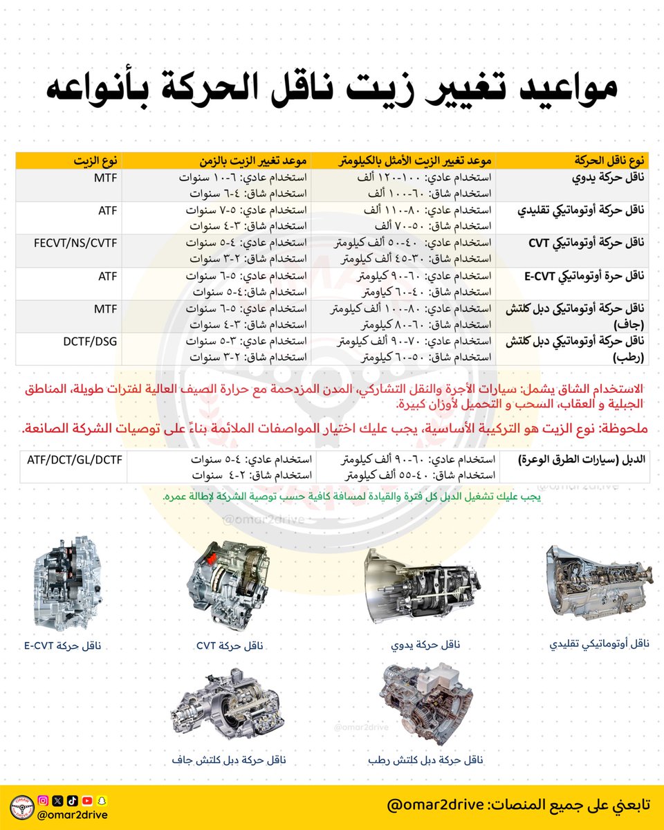 🔴 محتار متى تغير زيت القير و نوع الزيت؟ هنا الحل

❇️ هذا جدول كامل ومفصّل سويته ورتبت فيه كل نوع قير مع الموعد المثالي لتغيير الزيت من حيث المسافة والزمن. مع ذكر نوع الزيت المناسب من حيث التركيبة. 

احفظه عندك أو شاركه لمن يحتاج مستقبلًا. ولا تنسى اضافتي بالاصفر 👻: omar2drive