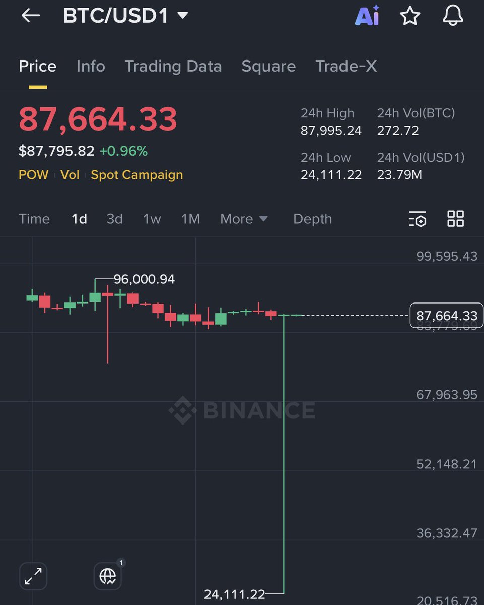 BTC/USD1 dipped below $25,000 today Crazy price action and manipulation.  Can you guess the exchange?