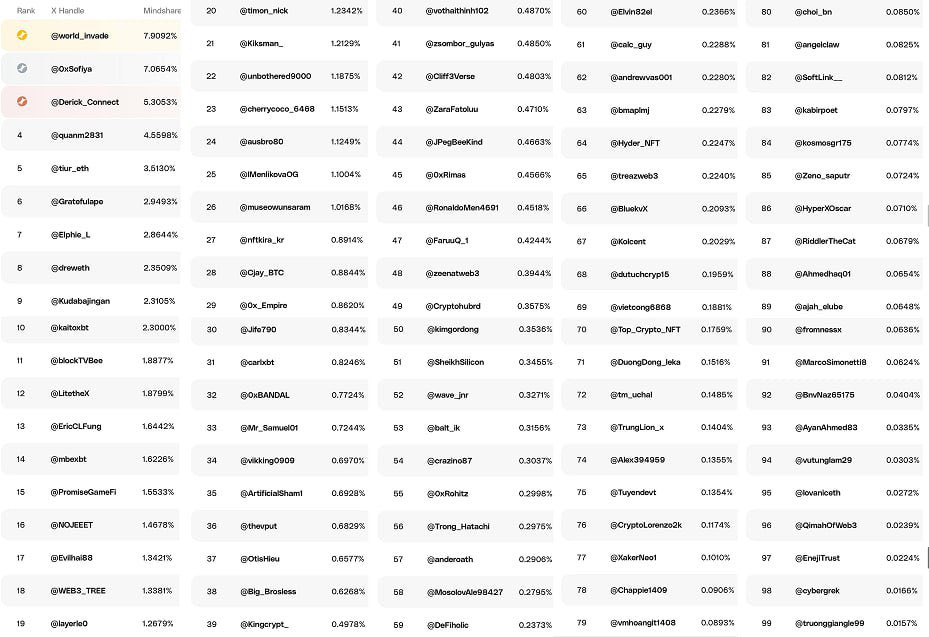 MosolovAle98427's tweet image. A few thoughts on the SomniaYappers algorithms

Looking at the leaderboard now, it's clear that something strange is happening, to put it mildly.

I have so many questions and too few answers.

Why is an account in the top 11 that doesn't even post about Somnia? (At the time of…