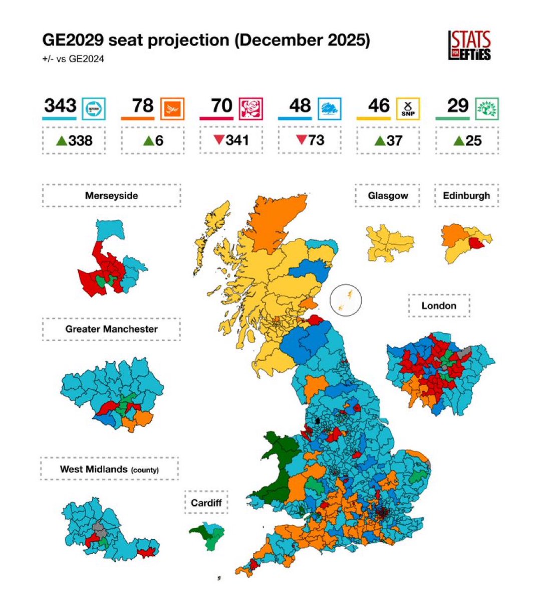 ReformDaily_'s tweet image. 🎄 Merry Christmas - Seat Estimate (Dec 2025)

Reform surges as Labour collapses, the Tories slide further &amp;amp; the old order crumbles

➡️ REF: 343 (+338)
🟠 LD: 78 (+6)
🔴 LAB: 70 (-341)
🔵 CON: 48 (-73)
🟡 SNP: 46 (+37)
🟢 GRN: 29 (+25)
⚪️ IND: 10 (+5)
🏴 PLAID: 7 (+3)

The…