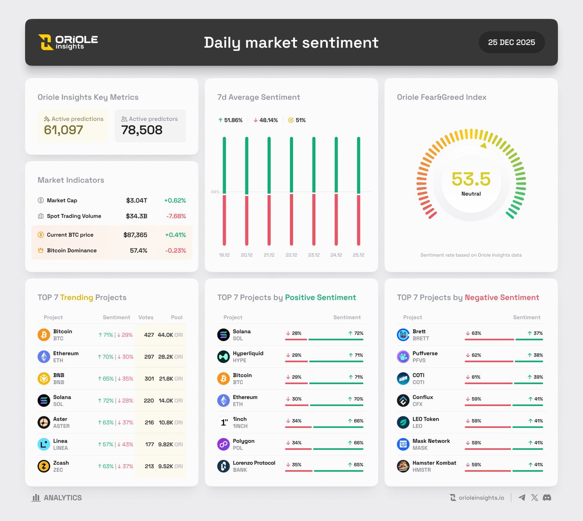 OrioleInsights's tweet image. Crypto Market Daily Sentiment Overview | 25 Dec by @OrioleInsights

💡 Key Market Indicators
• Market Sentiment: 🐂 Bullish 52% | 🐻 Bearish 48%
• Oriole Fear&amp;amp;Greed Index: 🟡 Neutral 53.5
• Total Market Cap: $3.04T (+0.62%)
• $BTC Price: $87,365 (+0.41%)
• #BTC Dominance:…