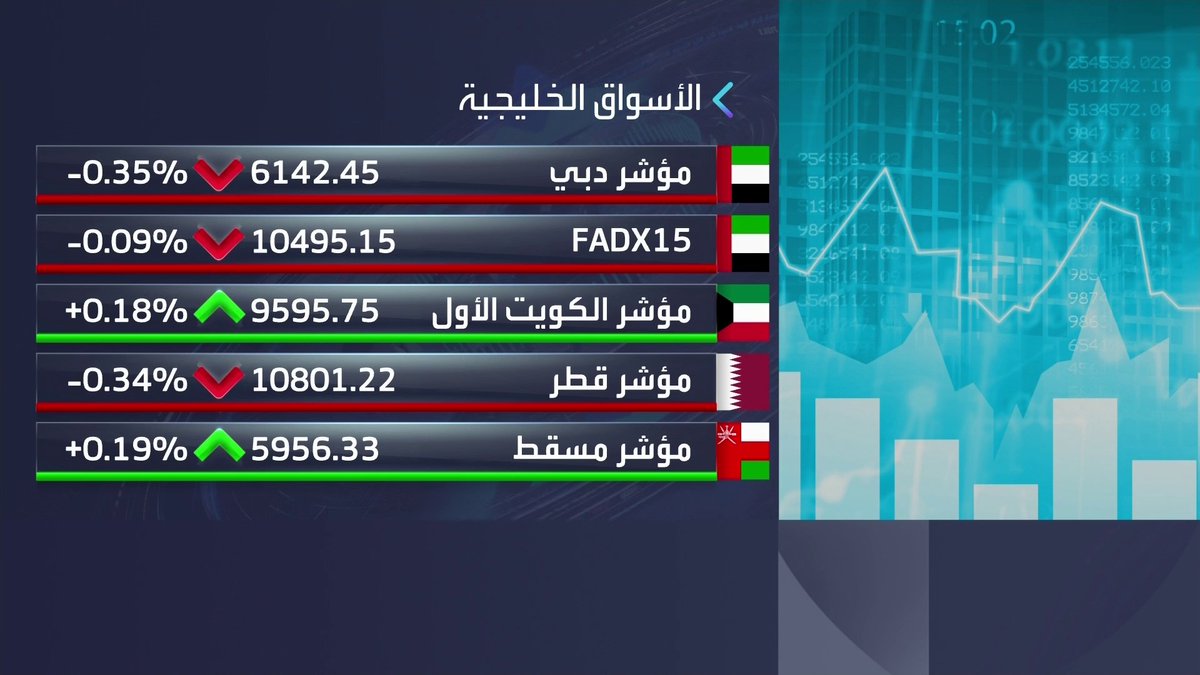 أداء متباين لمؤشرات الأسواق الخليجية خلال جلسة اليوم. مؤشر سوق دبي متراجع 0.35% وحجم السيولة عند 200 مليون درهم. مؤشر سوق أبوظبي يتراجع للجلسة الثانية على التوالي ومؤشر الكويت الأول ينهي الجلسة على مكاسب غداء عمل _Business 