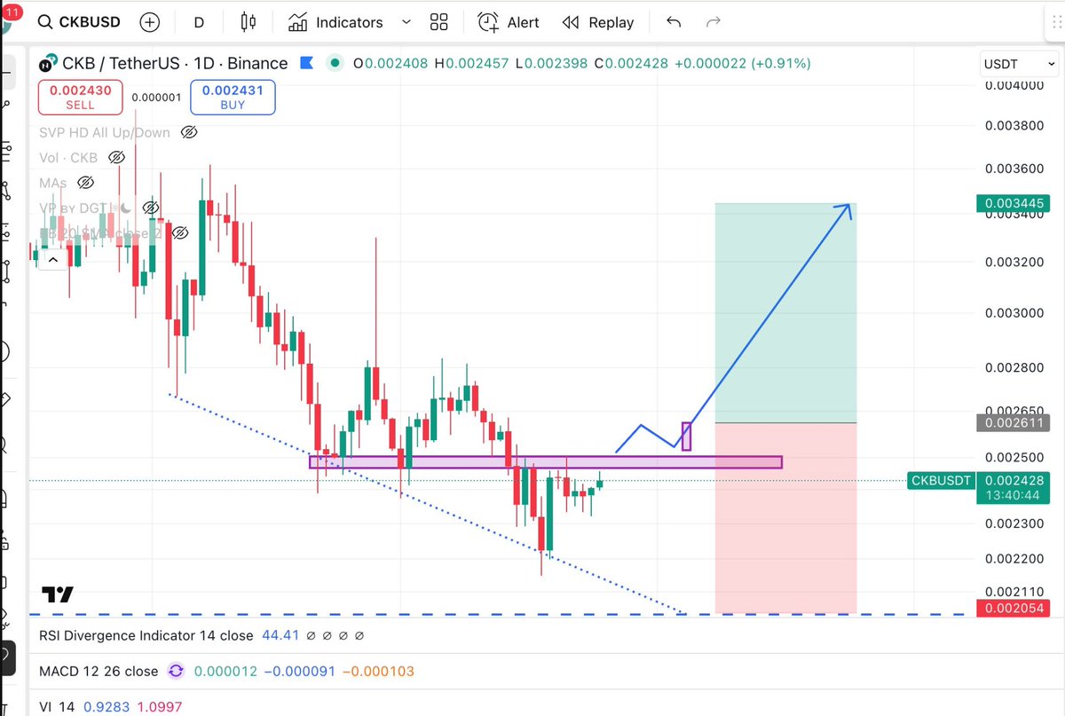 david_hwp's tweet photo. @realsixfig Strong Support: The $0.0022 level has held firm through multiple tests. Accumulation is evident. Trend Shift:  A clean break above $0.0025 opens the floodgates. Watching for the volume surge on the breakout. https://t.co/lMWpu6Fjl9