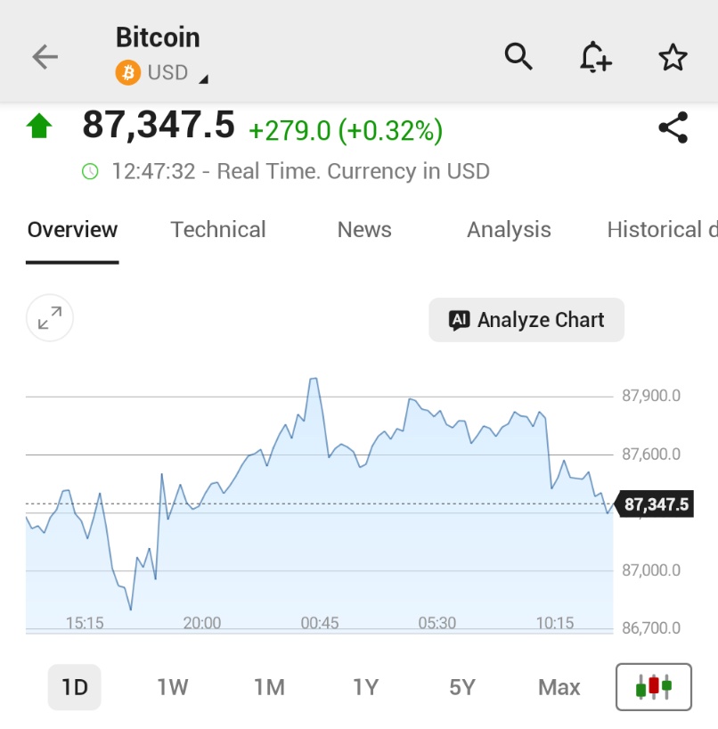 🚨 INVESTING : "Bitcoin rimane stabile sotto i 90.000 dollari nel giorno di Natale"