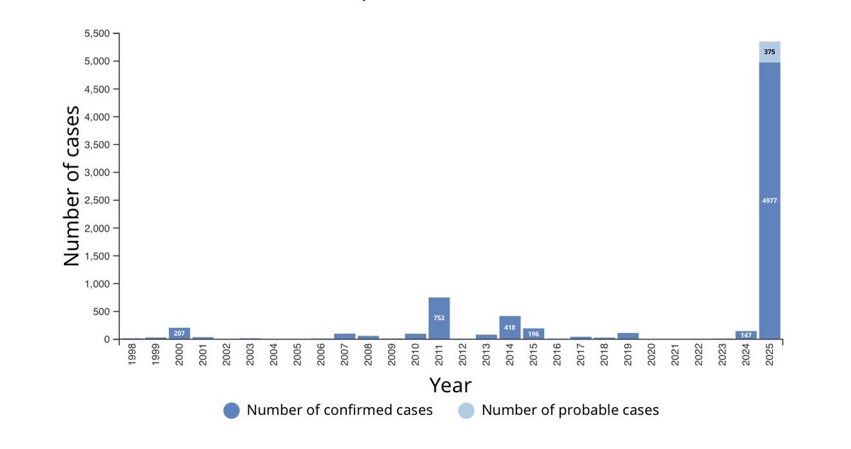 richardhirschs1's tweet photo. ⚠️Measles is out of control in Canada 🇨🇦.

2025:
5,353 measles cases, 7% admitted, 95% under-vaccinated, 2 kids dead.

Truly horrific numbers for a vaccine preventable disease.

https://t.co/14e4nm5jWH https://t.co/AUOPiSVIlB