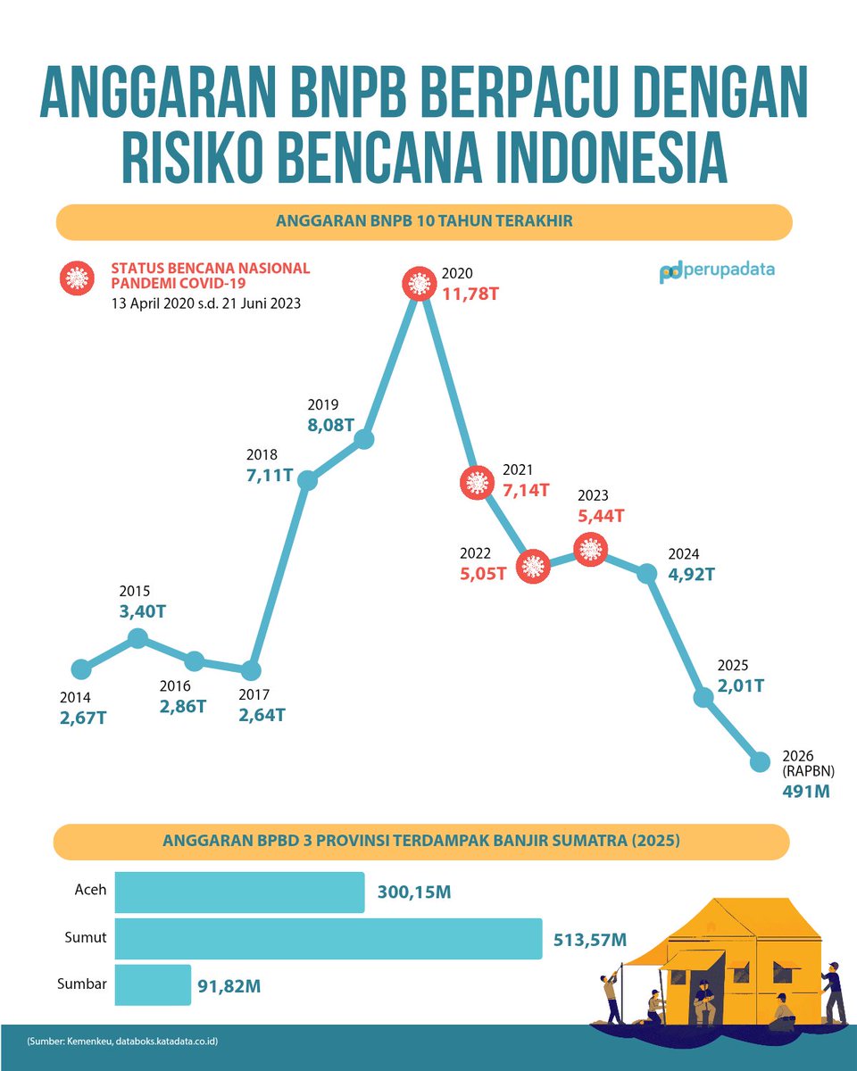Dengan risiko bencana tinggi, ternyata Indonesia punya anggaran  bencana yang minim.

Anggaran BNPB mencapai rekor tertinggi tahun 2020, waktu Covid-19 baru ditetapkan jadi bencana nasional. Setelahnya anggaran turun terus, bahkan 2026 mendatang tak sampai setengah triliun.

Di