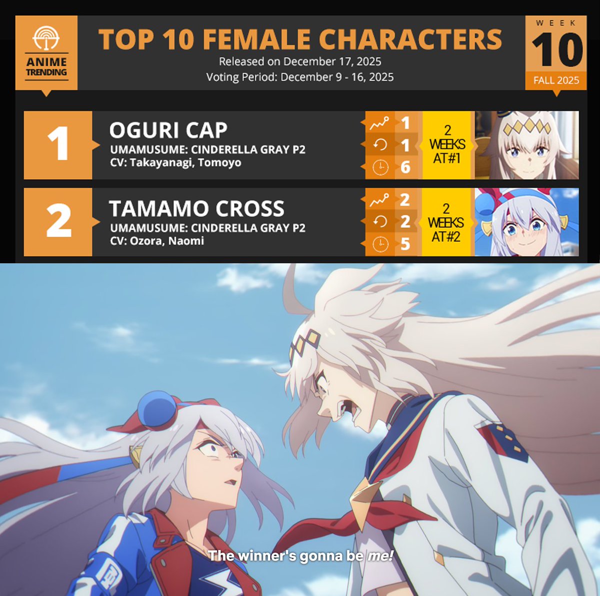 AniTrendz's tweet image. Nah, I'd win 😤

🗳️ Vote here: atani.me/fall2025c-11