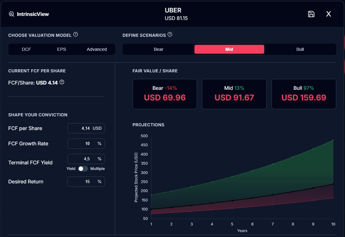 Michael_KMS's tweet photo. $UBER Fair Value: $91

Breaking down the Intrinsic Value:

✅ FCF Growth: 10%

✅ Desired Return: 15%

✅ Current Price: $81.15

✅ Upside: +13% (Mid) to +97% (Bull)

Is the market underestimating Uber's cash flow potential? What’s your price tag for Uber? https://t.co/tfoxfV6p2T