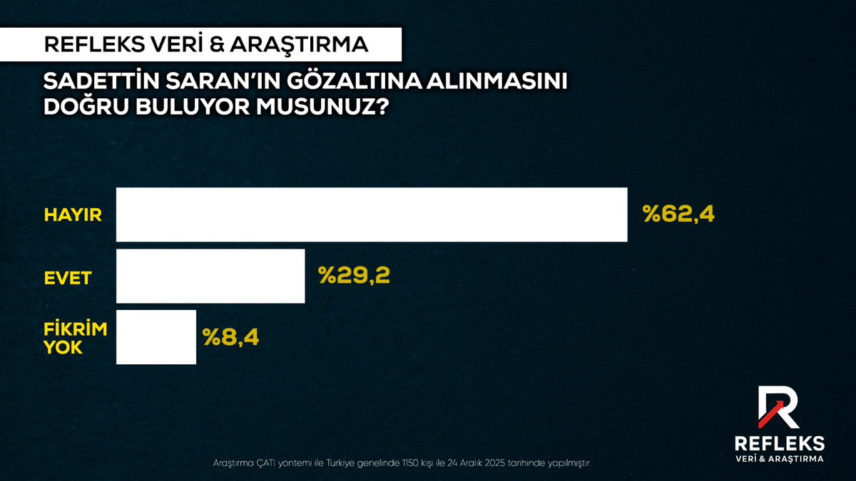 Sadettin Saran’ın gözaltına alınmasını doğru buluyor musunuz?

❌ Hayır: %62,4
✅ Evet: %29,2
🤷 Fikrim yok: %8,4

Araştırma: Türkiye genelinde 1150 kişi, 24 Aralık 2025