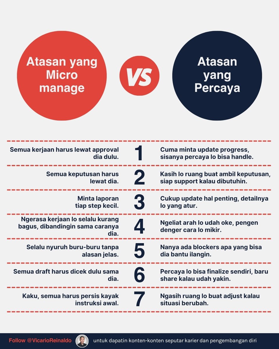 vicarioreinaldo's tweet photo. Atasan yang micro manage vs atasan yang percaya, beda banget impact-nya ke lo.

Yang satu bikin lo burnout, yang satu bikin lo grow. https://t.co/GgKP5opMFM