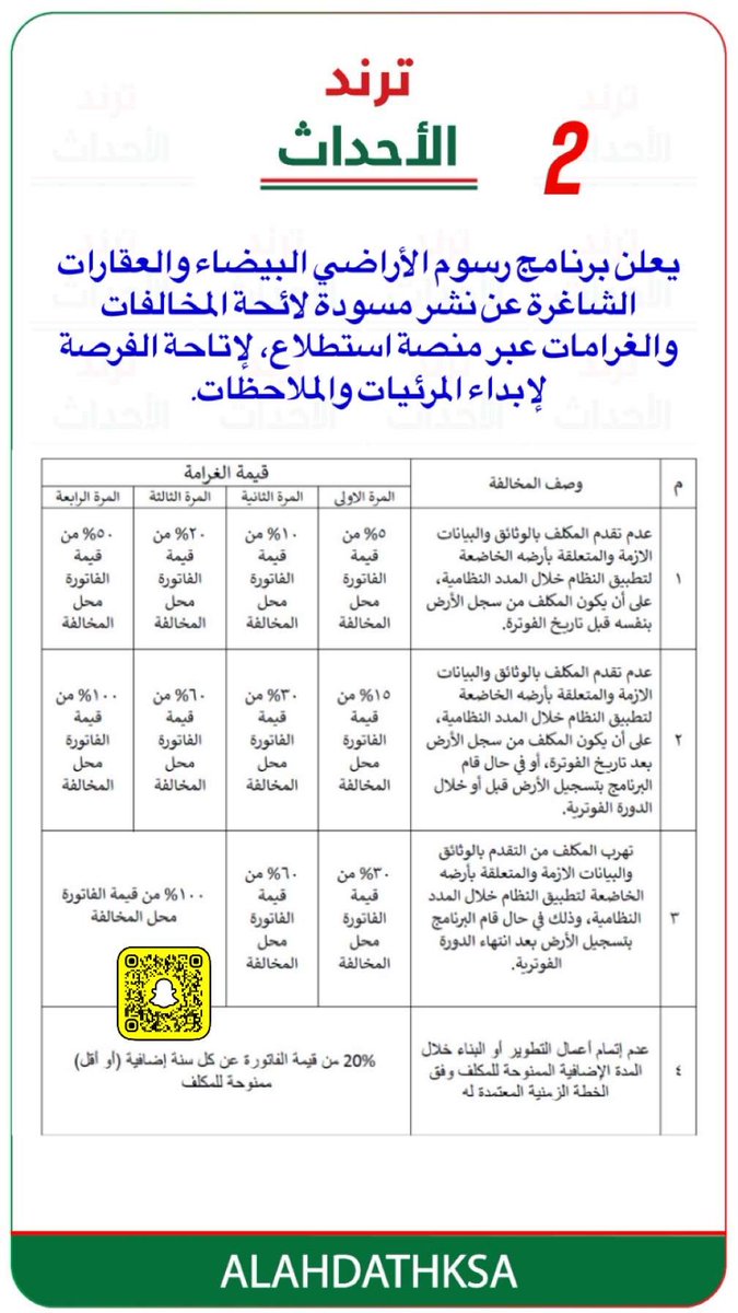 fma966's tweet photo. يعلن برنامج #رسوم_الأراضي_البيضاء والعقارات الشاغرة عن نشر مسودة لائحة المخالفات والغرامات عبر منصة استطلاع، لإتاحة الفرصة لإبداء المرئيات والملاحظات. 
#العقار . https://t.co/mFqSB1c3fj