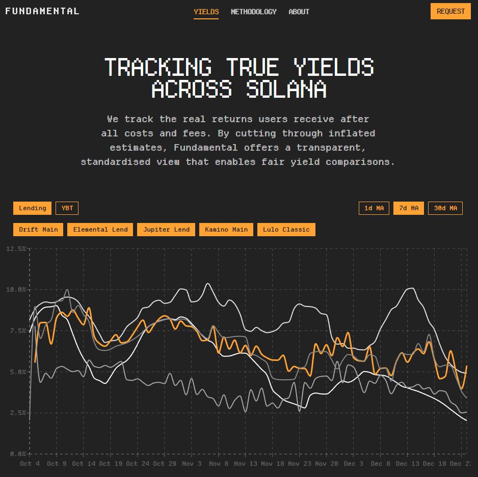 Welcome to Fundamental.

[What we are]

We are a public good dedicated to tracking true, verifiable yields across <a href="/solana/">Solana</a>. By prioritizing transparency over marketing spin, we aim to help DeFi earn the trust it needs to grow responsibly.

1/