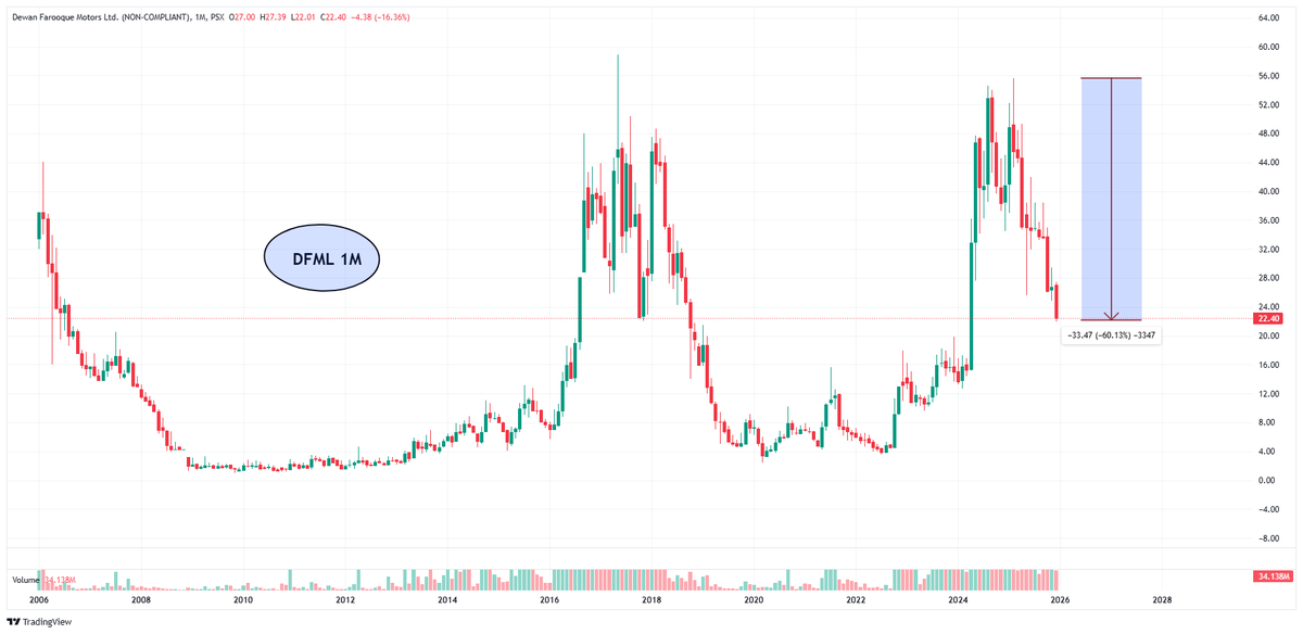 Nasir_dar101's tweet photo. WILL THEY GET STUCKED FOR YEARS? I dont know.
Phir...............
Ktne BACH gae or kitne PHASS gae?
#DFML #KSE100 #PSX