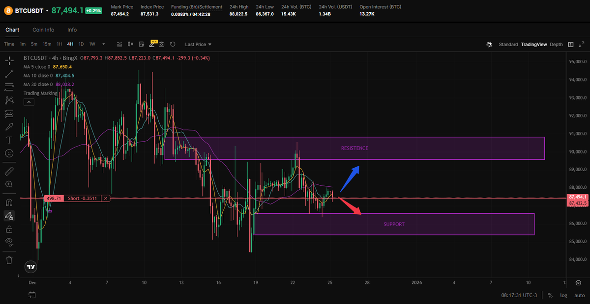 theagnft's tweet image. $BTC

agreed @TedPillows, price is hovering near support and every push to ~$90k keeps getting sold hard ( @binance can tell more )

with the market stalled and volume this thin, any move gets exaggerated to the downside

if we retest ~86k again, a support break isn’t off the…