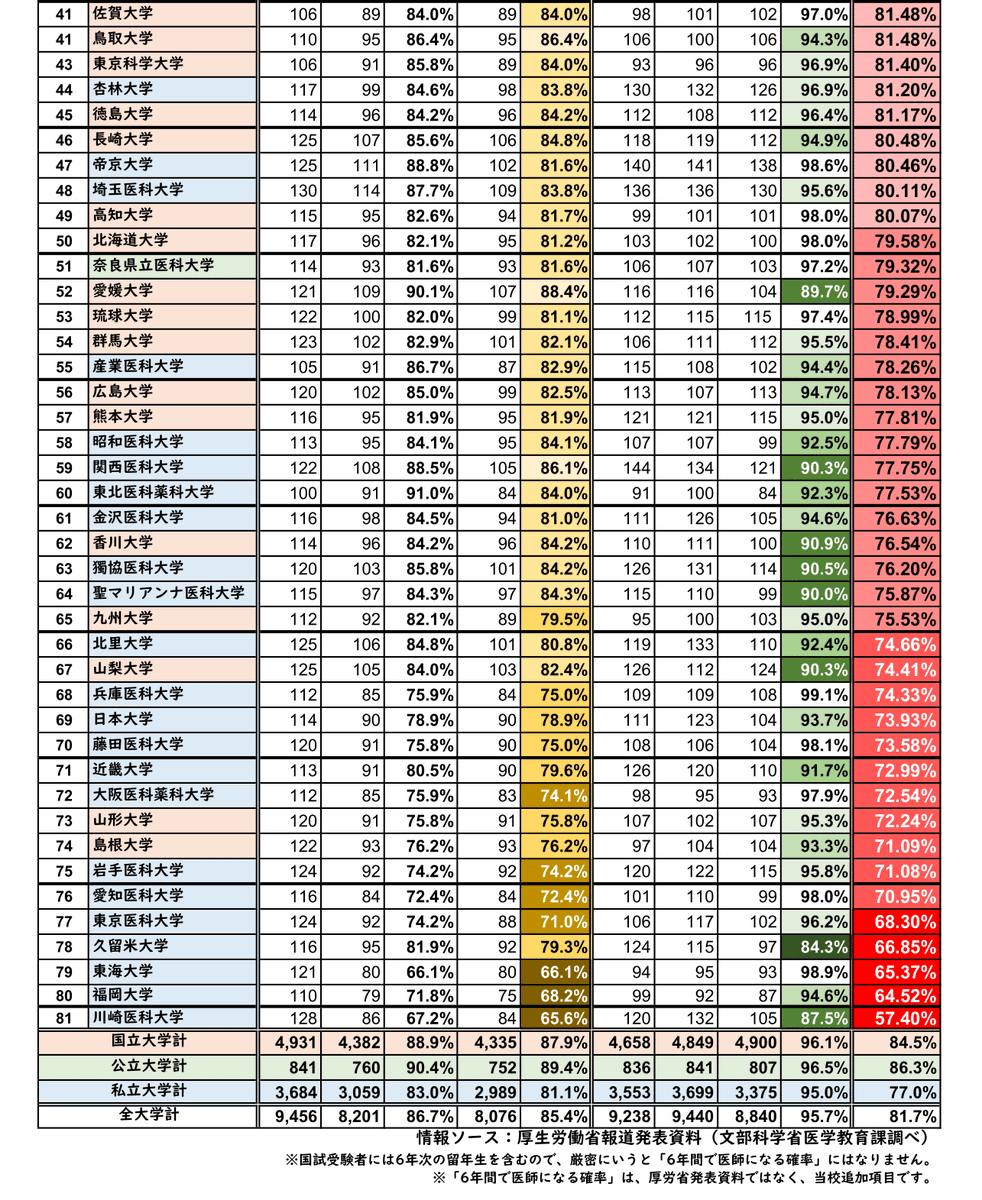超貴重】2025全医学部医学科 進級×卒試×国試合格率ランキング表 ◇この