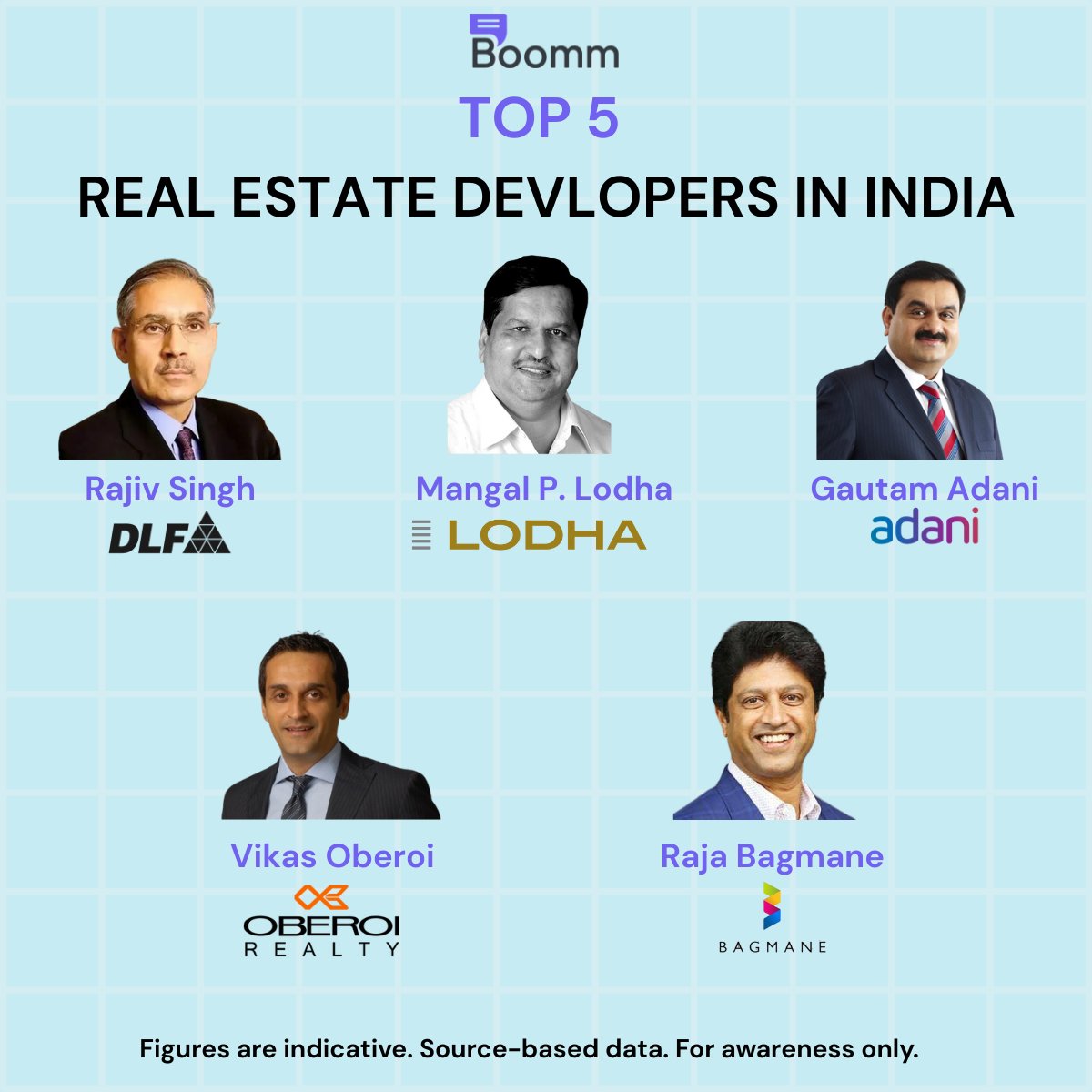useboomm's tweet photo. Real estate isn’t just about buildings.
 It’s about vision, execution, and long-term conviction.
From DLF to Lodha, Oberoi to Bagmane - these developers didn’t just build properties, they shaped India’s urban growth.
On Boomm, conversation like this going beyond Headlines... https://t.co/OgxqUFrwjA